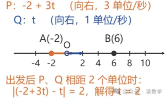 初一数学的“数轴动点” 拆开看就 3 个模型 + 5 个易错点-第2张图片-四季读书网 初一数学的“数轴动点” 拆开看就 3 个模型 + 5 个易错点-第2张图片-四季读书网