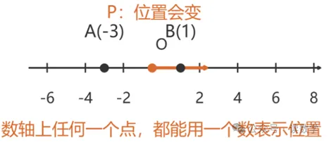 初一数学的“数轴动点” 拆开看就 3 个模型 + 5 个易错点-第1张图片-四季读书网 初一数学的“数轴动点” 拆开看就 3 个模型 + 5 个易错点-第1张图片-四季读书网