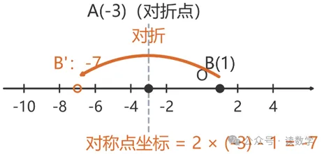 初一数学的“数轴动点” 拆开看就 3 个模型 + 5 个易错点-第3张图片-四季读书网 初一数学的“数轴动点” 拆开看就 3 个模型 + 5 个易错点-第3张图片-四季读书网