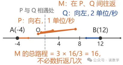 初一数学的“数轴动点” 拆开看就 3 个模型 + 5 个易错点-第4张图片-四季读书网 初一数学的“数轴动点” 拆开看就 3 个模型 + 5 个易错点-第4张图片-四季读书网