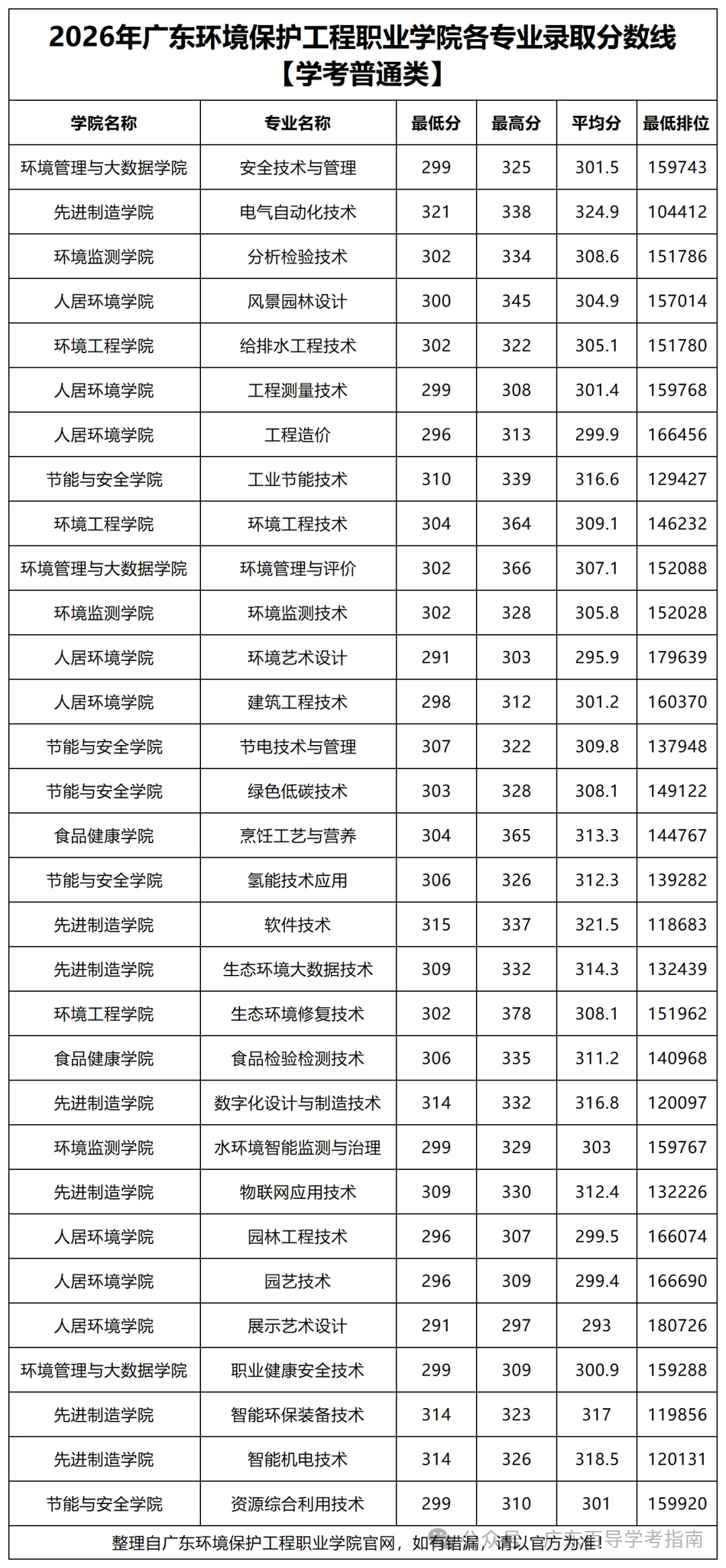 2026年广东春季高考院校各专业录取分汇总-第3张图片-四季读书网