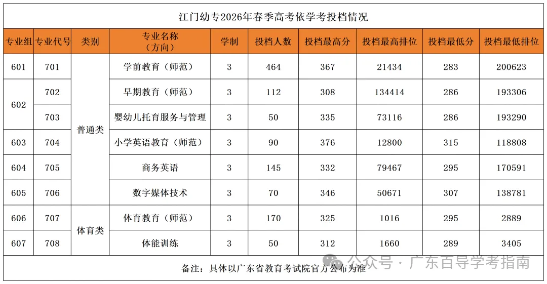 2026年广东春季高考院校各专业录取分汇总-第5张图片-四季读书网