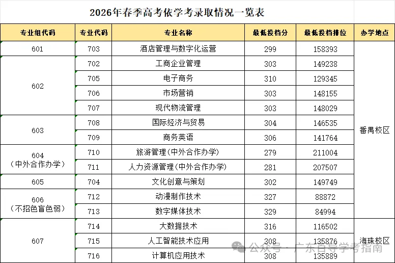 2026年广东春季高考院校各专业录取分汇总-第6张图片-四季读书网