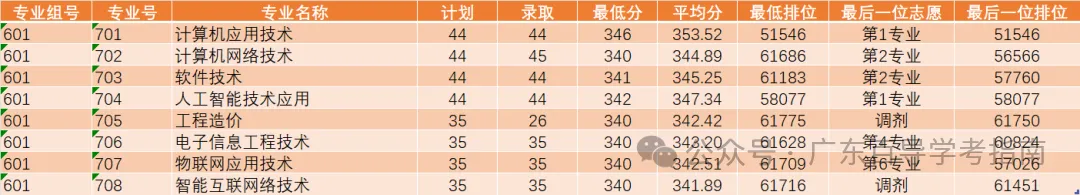 2026年广东春季高考院校各专业录取分汇总-第10张图片-四季读书网