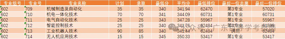 2026年广东春季高考院校各专业录取分汇总-第11张图片-四季读书网
