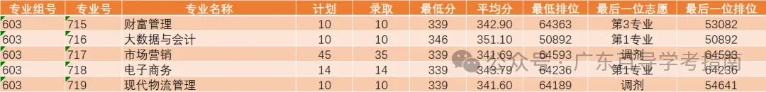 2026年广东春季高考院校各专业录取分汇总-第12张图片-四季读书网
