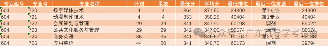 2026年广东春季高考院校各专业录取分汇总-第13张图片-四季读书网