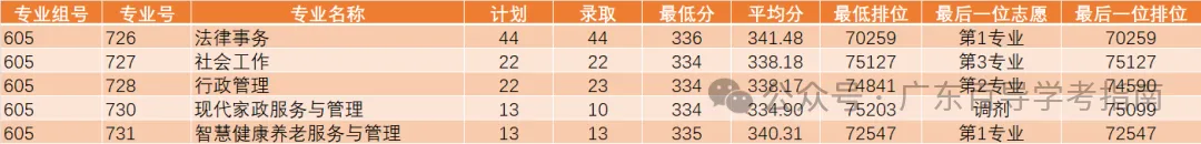 2026年广东春季高考院校各专业录取分汇总-第14张图片-四季读书网