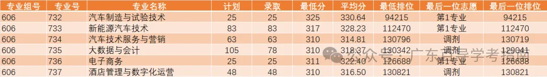 2026年广东春季高考院校各专业录取分汇总-第15张图片-四季读书网