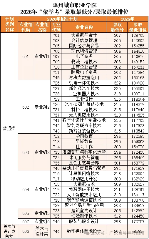 2026年广东春季高考院校各专业录取分汇总-第19张图片-四季读书网