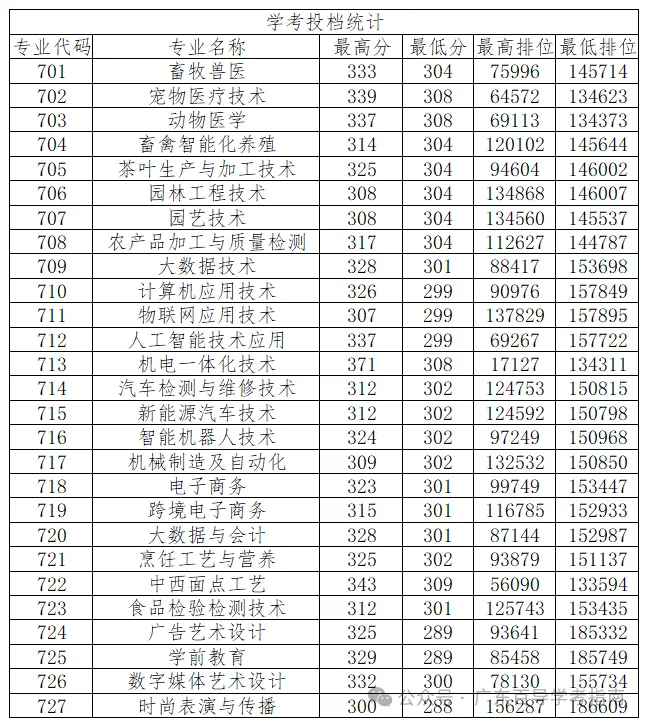 2026年广东春季高考院校各专业录取分汇总-第20张图片-四季读书网