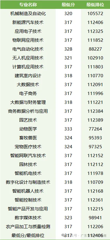 2026年广东春季高考院校各专业录取分汇总-第21张图片-四季读书网