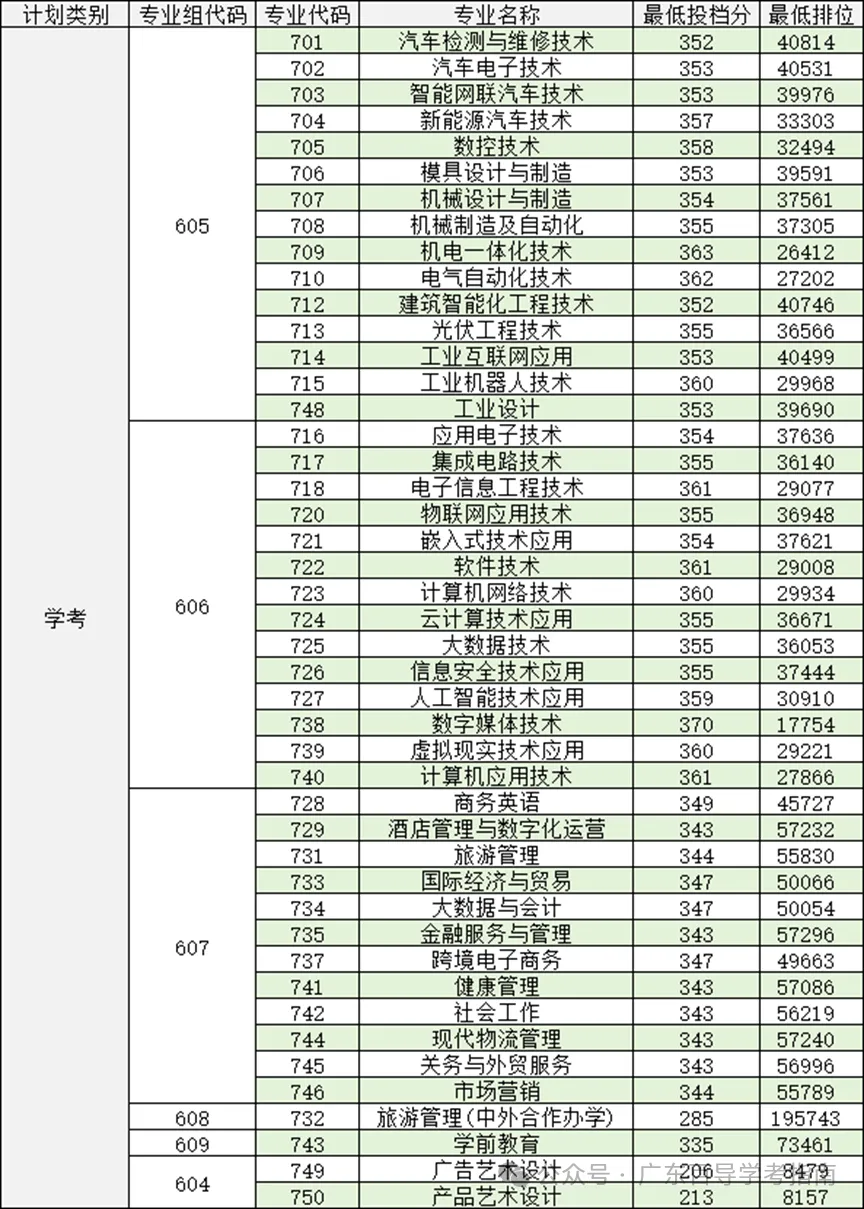 2026年广东春季高考院校各专业录取分汇总-第22张图片-四季读书网