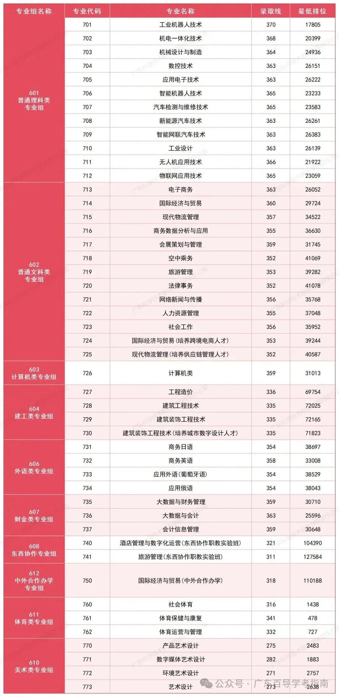2026年广东春季高考院校各专业录取分汇总-第24张图片-四季读书网