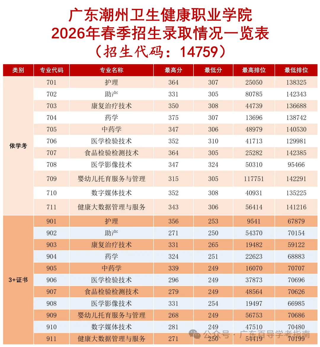 2026年广东春季高考院校各专业录取分汇总-第26张图片-四季读书网