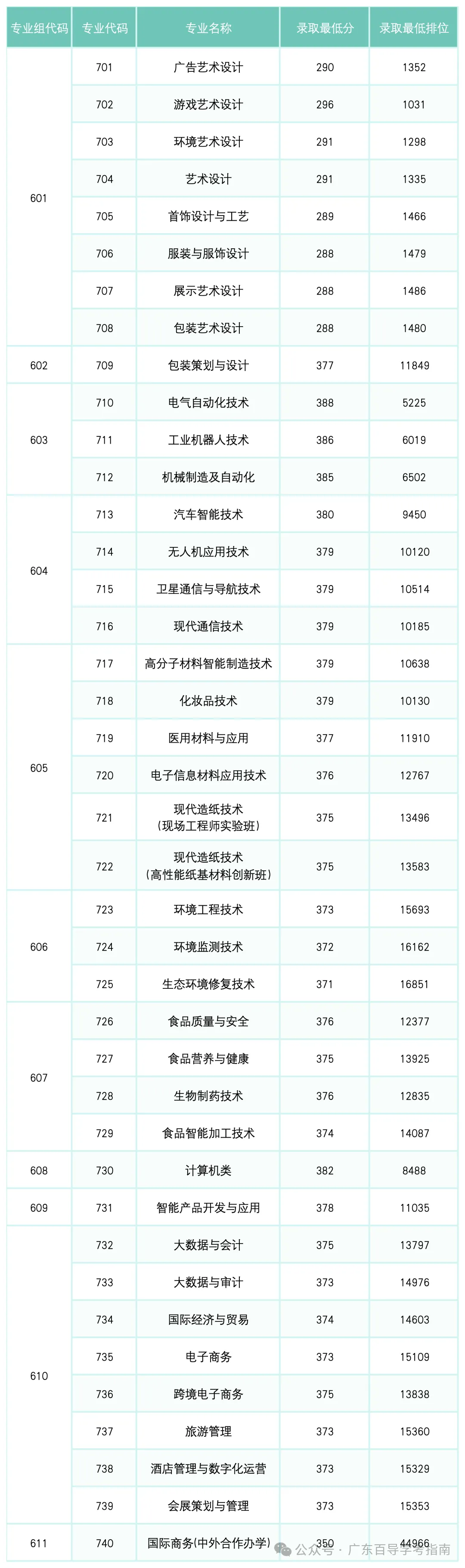 2026年广东春季高考院校各专业录取分汇总-第27张图片-四季读书网