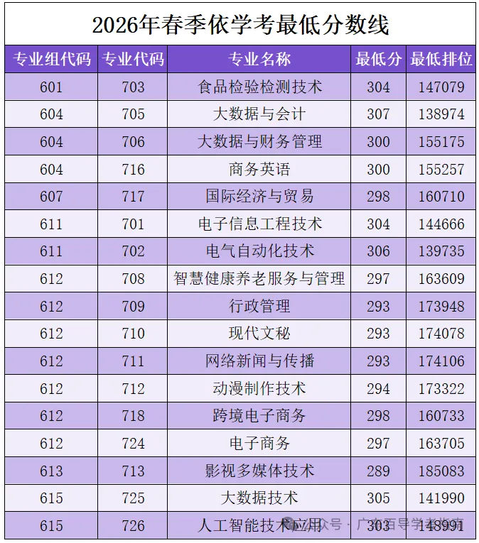 2026年广东春季高考院校各专业录取分汇总-第28张图片-四季读书网