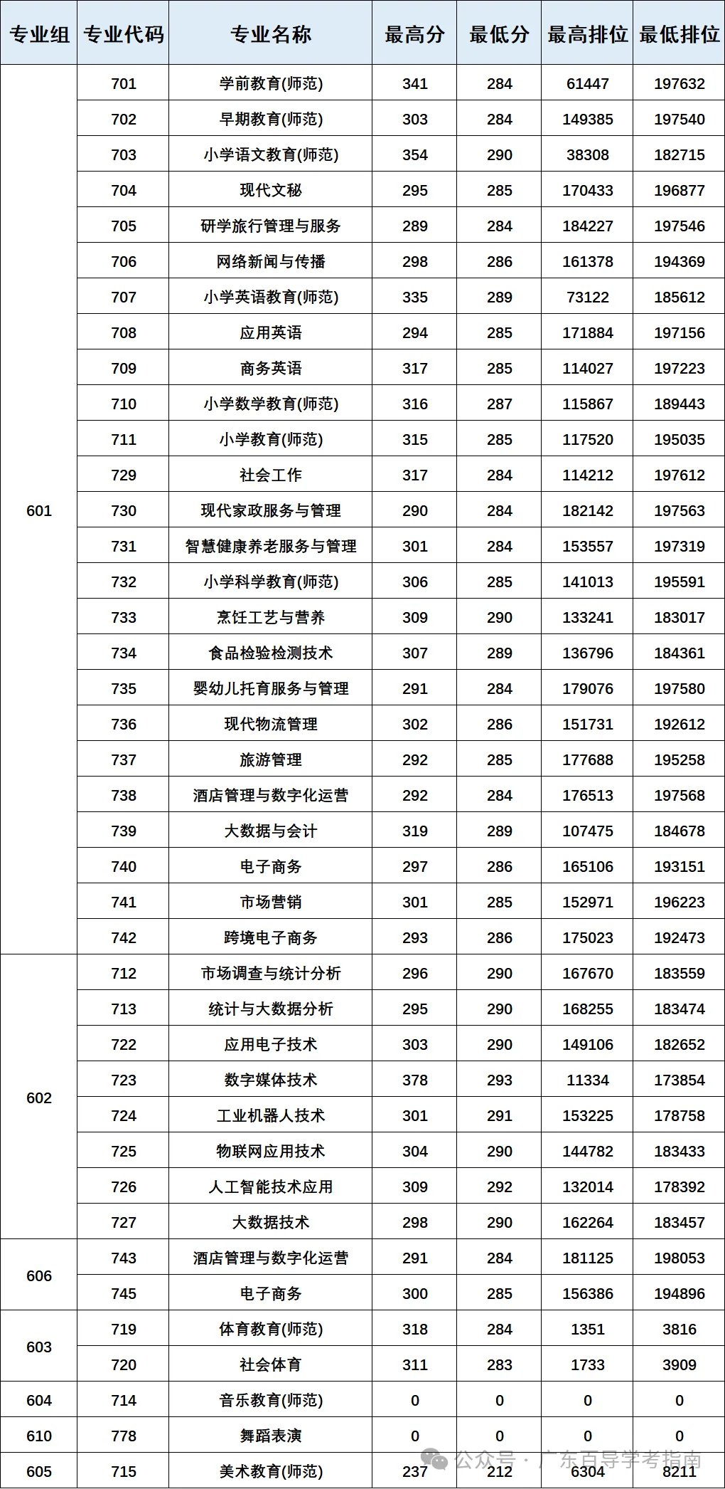 2026年广东春季高考院校各专业录取分汇总-第29张图片-四季读书网