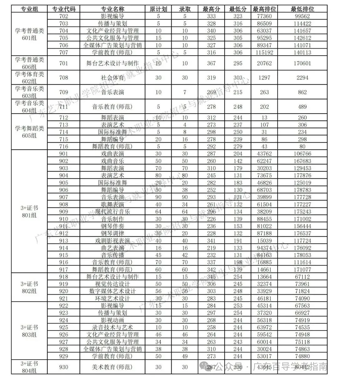 2026年广东春季高考院校各专业录取分汇总-第31张图片-四季读书网