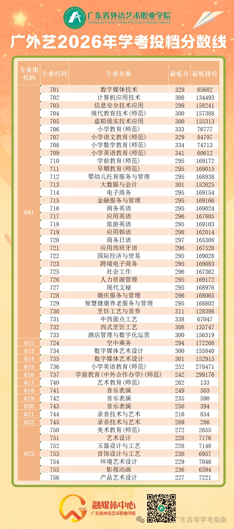 2026年广东春季高考院校各专业录取分汇总-第32张图片-四季读书网