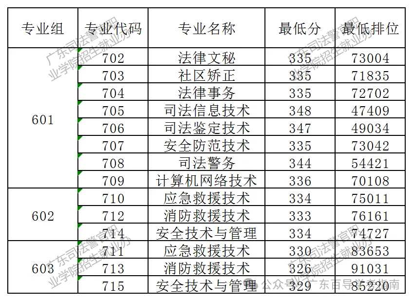 2026年广东春季高考院校各专业录取分汇总-第33张图片-四季读书网