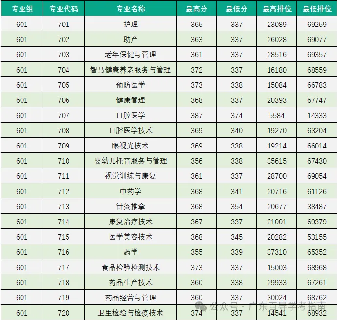 2026年广东春季高考院校各专业录取分汇总-第34张图片-四季读书网