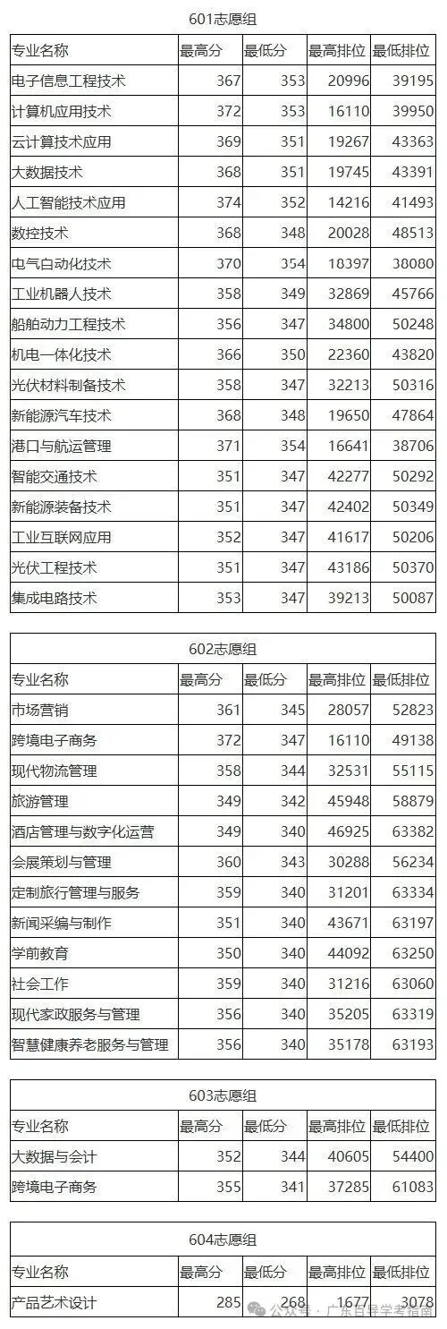 2026年广东春季高考院校各专业录取分汇总-第35张图片-四季读书网