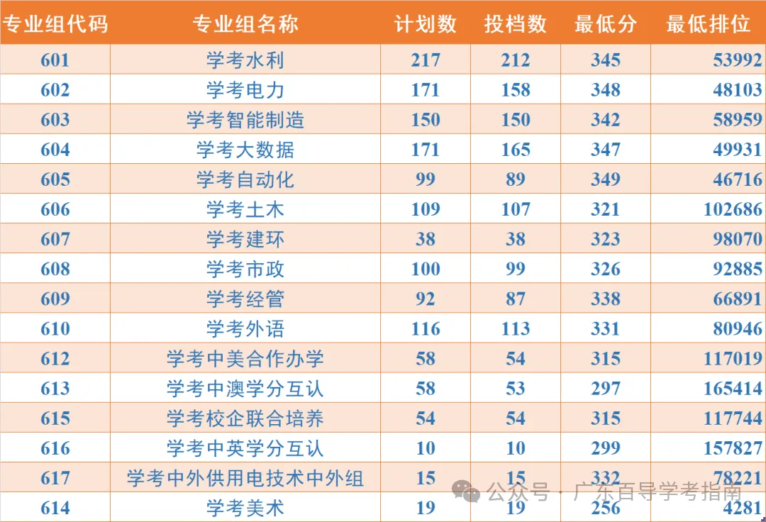 2026年广东春季高考院校各专业录取分汇总-第36张图片-四季读书网