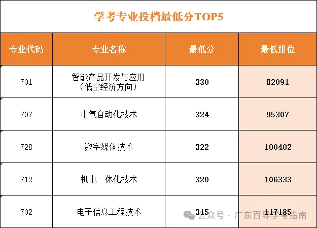 2026年广东春季高考院校各专业录取分汇总-第37张图片-四季读书网