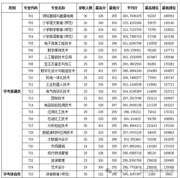 2026年广东春季高考院校各专业录取分汇总-第38张图片-四季读书网