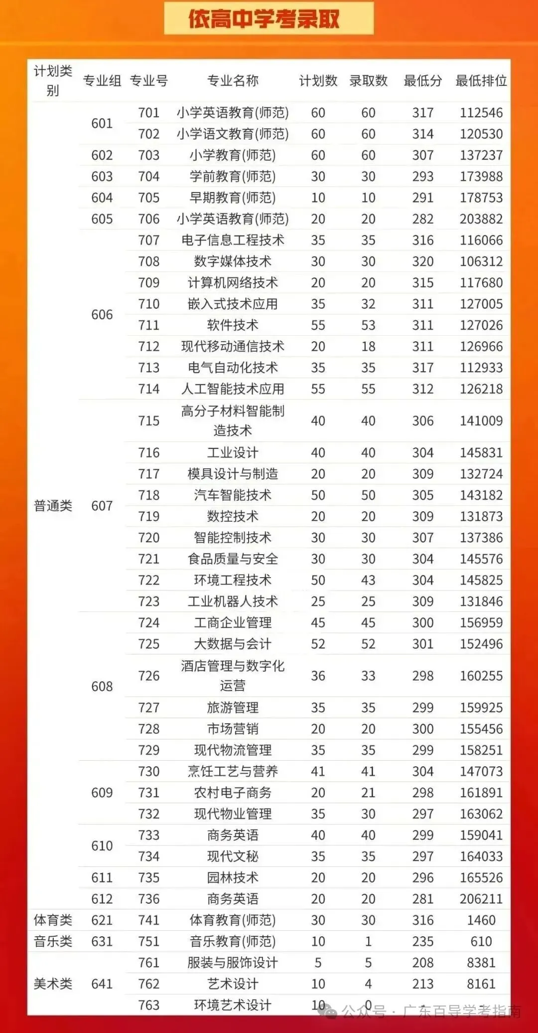 2026年广东春季高考院校各专业录取分汇总-第39张图片-四季读书网