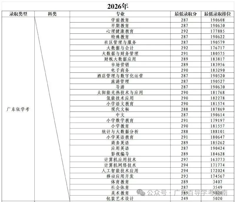 2026年广东春季高考院校各专业录取分汇总-第40张图片-四季读书网