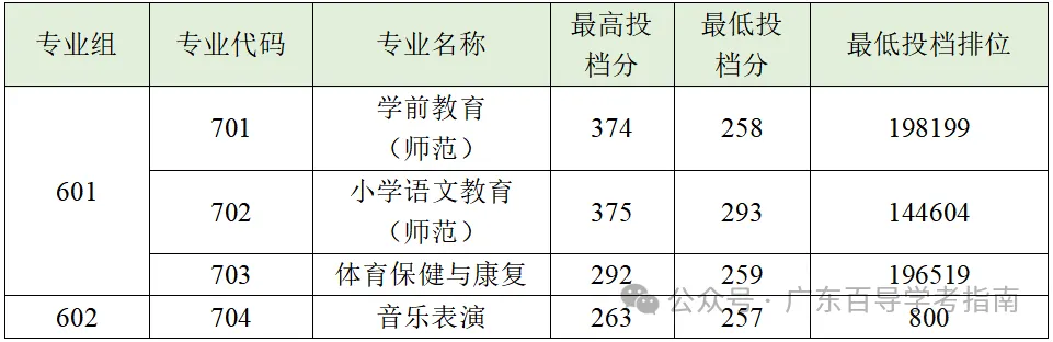 2026年广东春季高考院校各专业录取分汇总-第41张图片-四季读书网