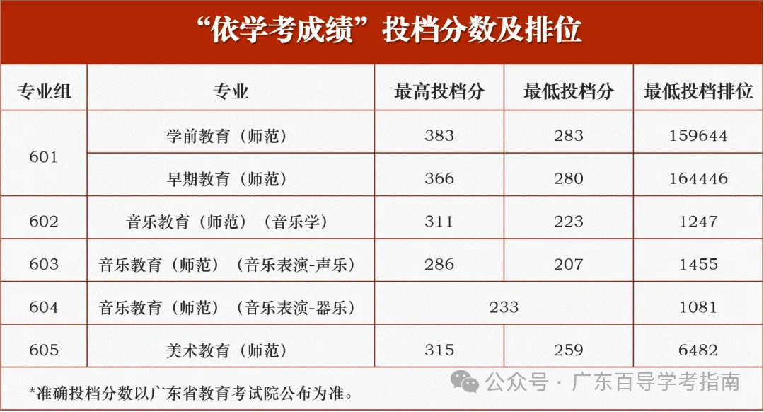 2026年广东春季高考院校各专业录取分汇总-第42张图片-四季读书网