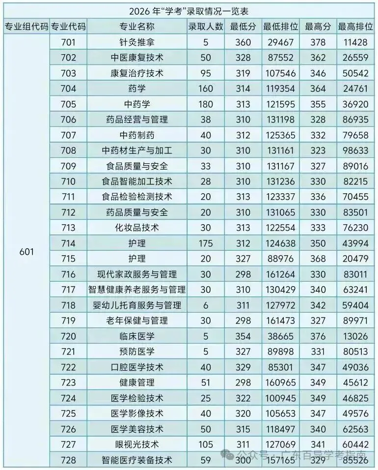 2026年广东春季高考院校各专业录取分汇总-第43张图片-四季读书网