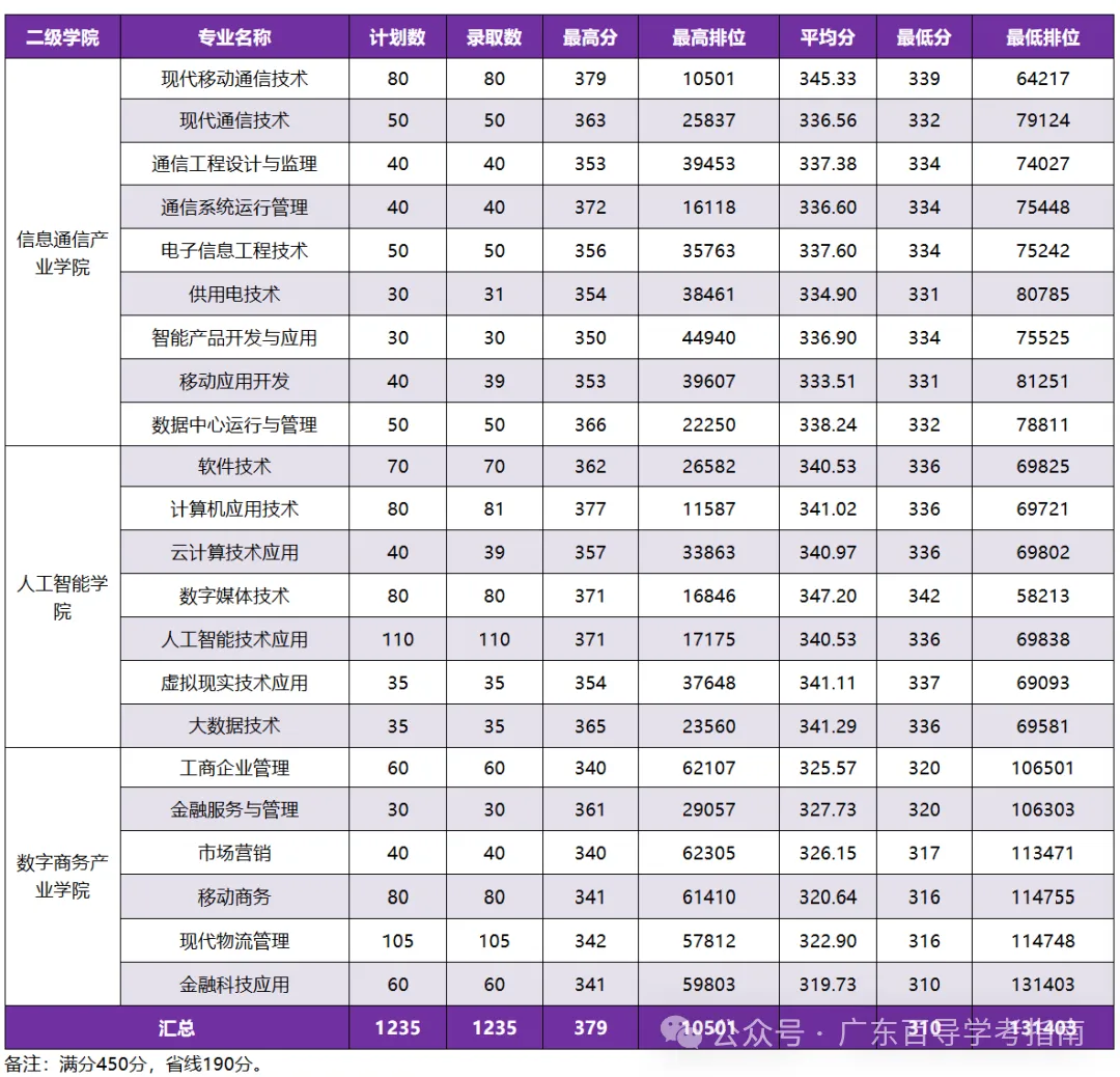 2026年广东春季高考院校各专业录取分汇总-第44张图片-四季读书网