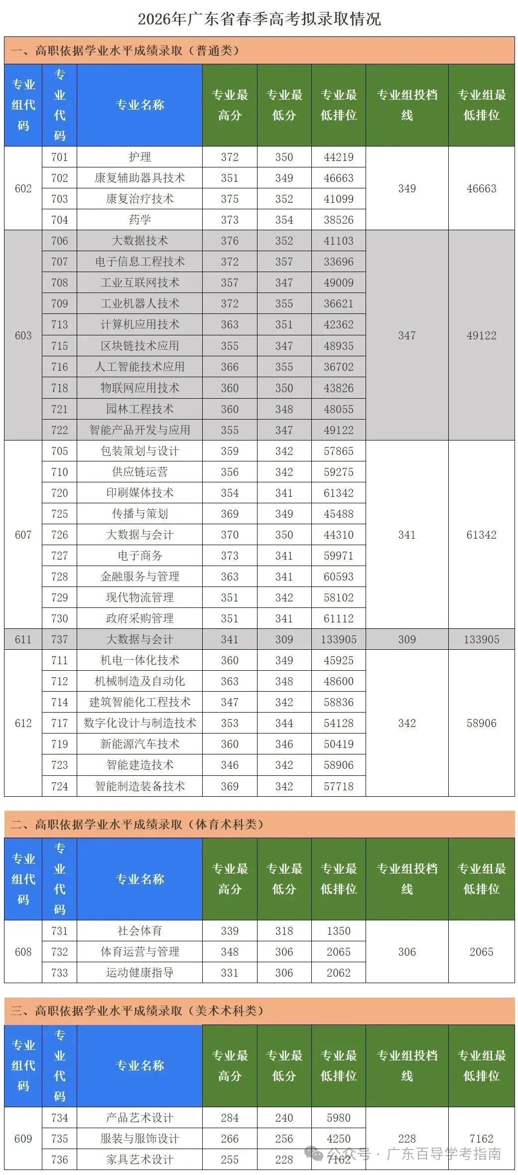 2026年广东春季高考院校各专业录取分汇总-第45张图片-四季读书网