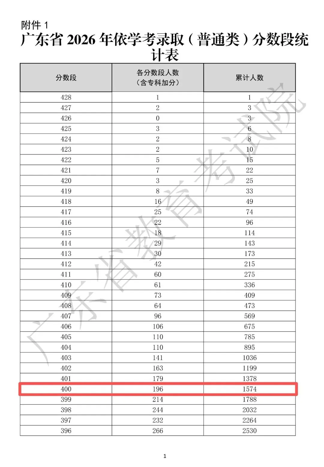 春季高考400分,算什么水平?-第3张图片-四季读书网 春季高考400分,算什么水平?-第3张图片-四季读书网