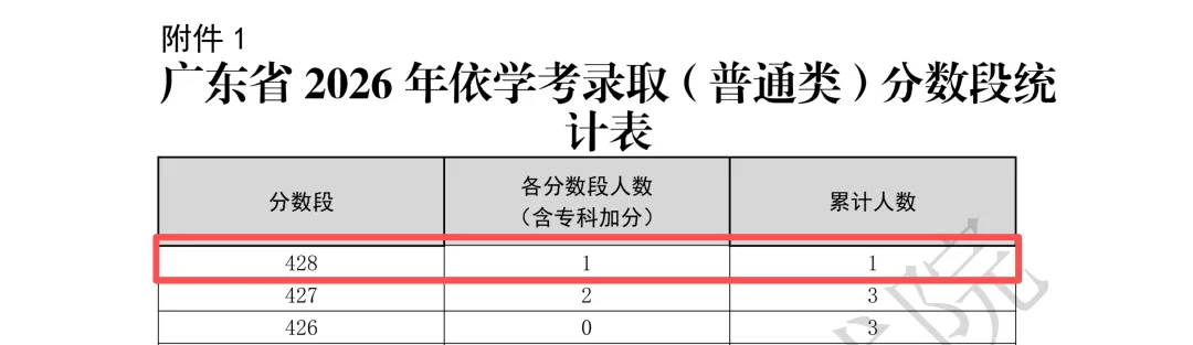 春季高考400分,算什么水平?-第4张图片-四季读书网 春季高考400分,算什么水平?-第4张图片-四季读书网