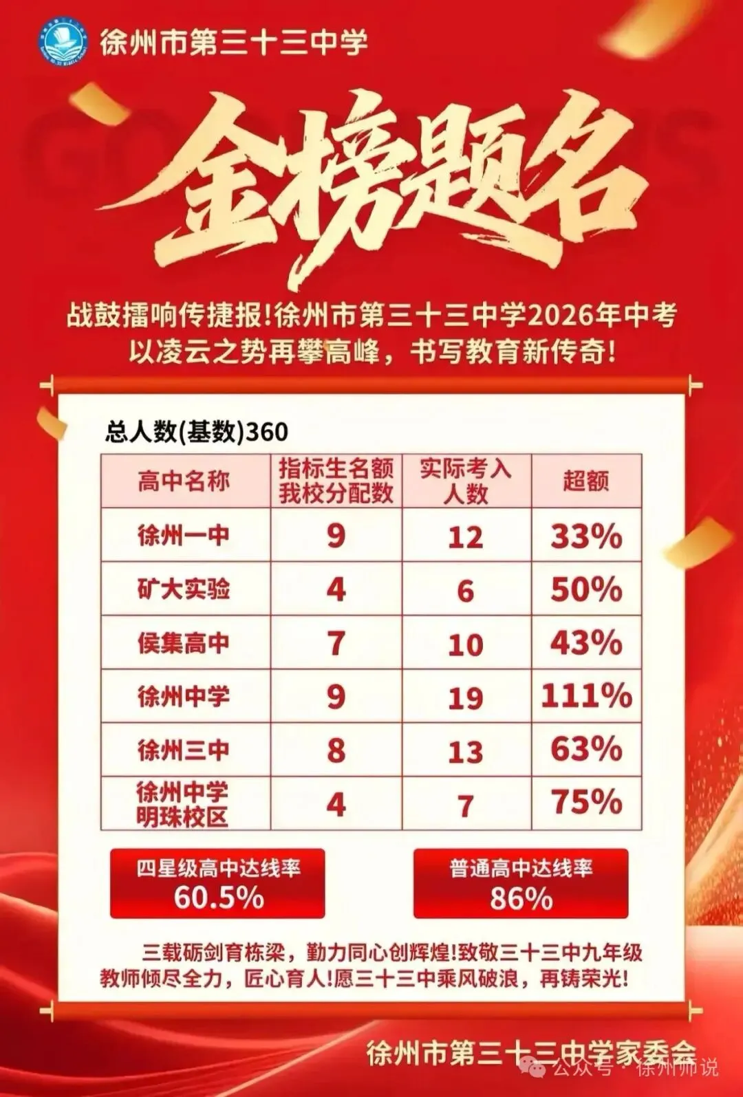 光彩依旧!徐州三十三中,老铁三中近年中考取得佳绩,创造辉煌!-第2张图片-四季读书网