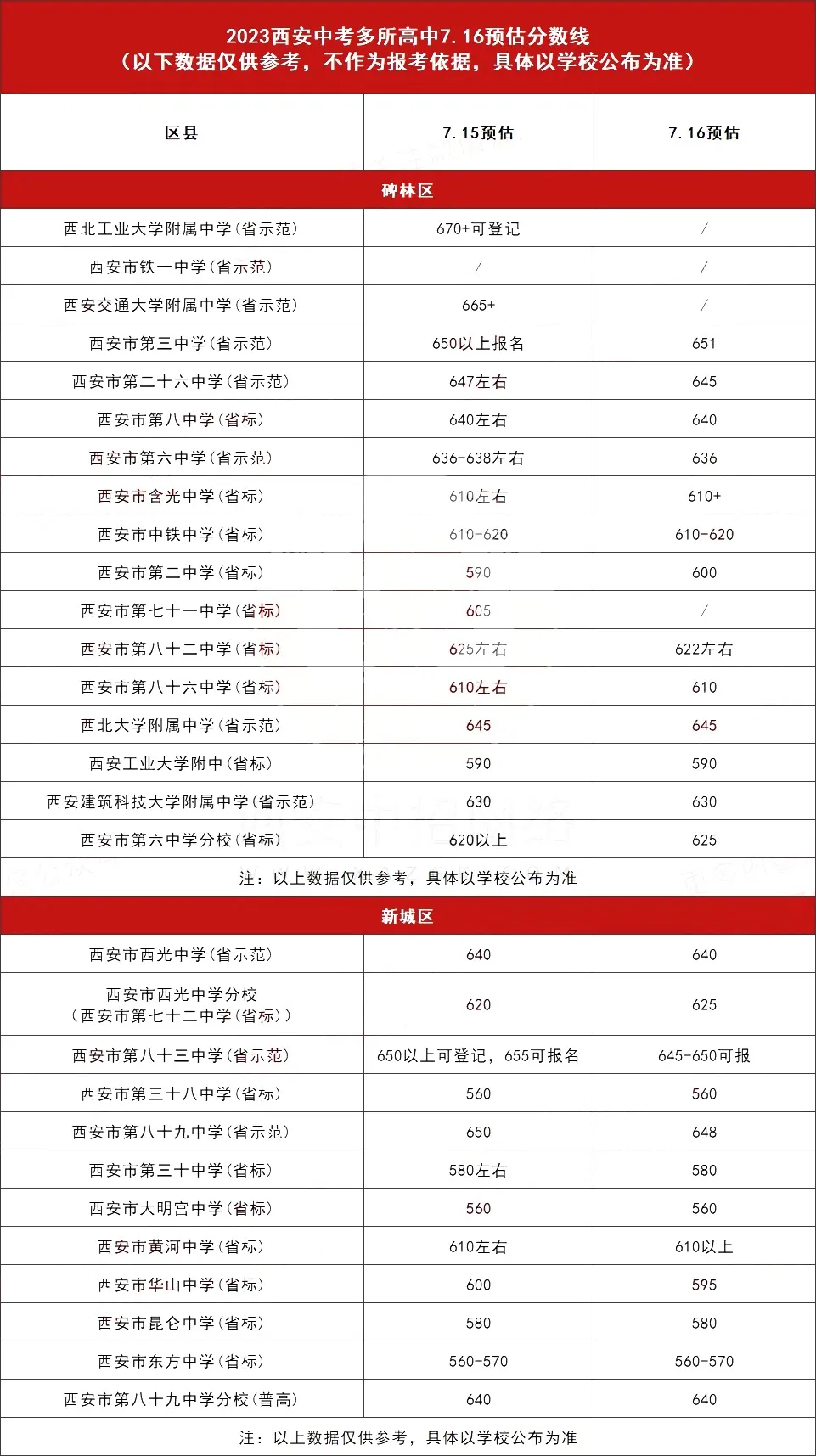 关注!2023西安中考多所高中7.16预估分数线及五区二县中考最低控制线汇总!-第2张图片-四季读书网