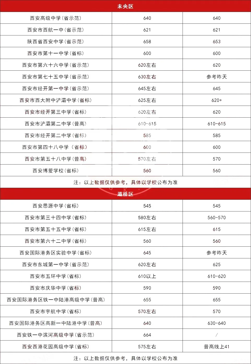 关注!2023西安中考多所高中7.16预估分数线及五区二县中考最低控制线汇总!-第3张图片-四季读书网
