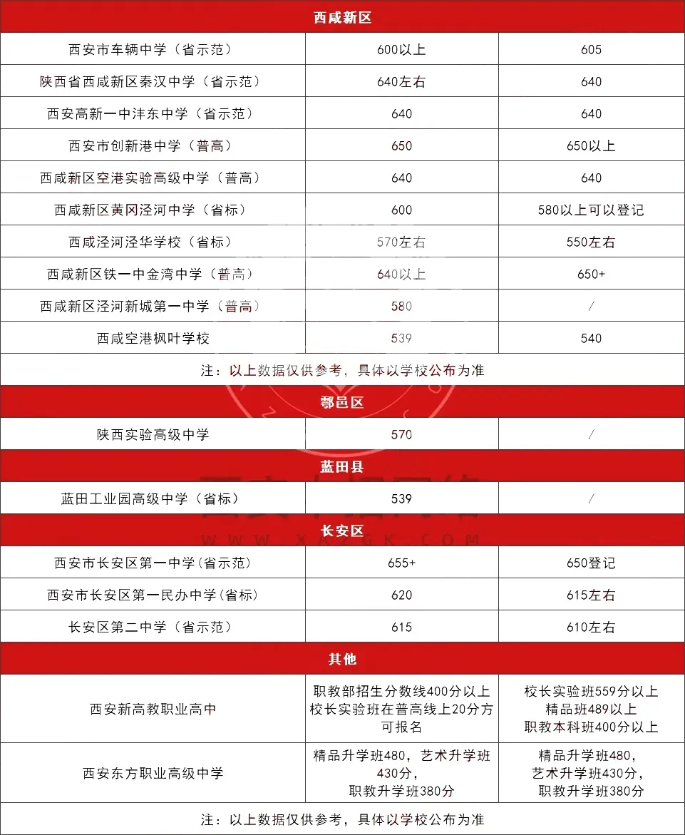 关注!2023西安中考多所高中7.16预估分数线及五区二县中考最低控制线汇总!-第4张图片-四季读书网