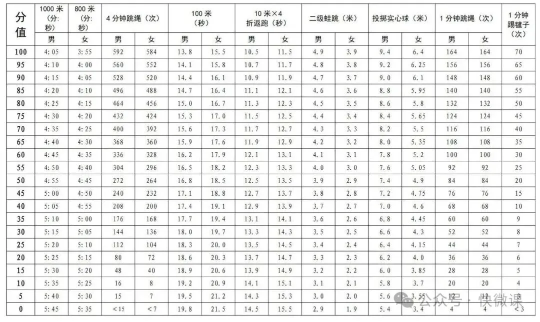 多地中考体育满分降标,唯独浙江长跑要快近 30 秒,评论区吵疯……-第1张图片-四季读书网 多地中考体育满分降标,唯独浙江长跑要快近 30 秒,评论区吵疯……-第1张图片-四季读书网