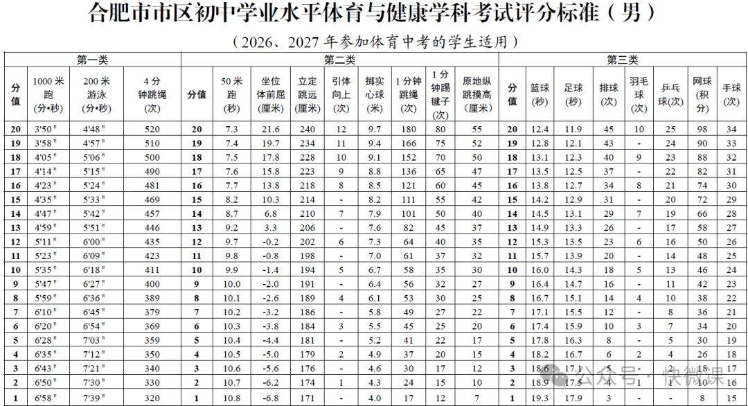 多地中考体育满分降标,唯独浙江长跑要快近 30 秒,评论区吵疯……-第2张图片-四季读书网 多地中考体育满分降标,唯独浙江长跑要快近 30 秒,评论区吵疯……-第2张图片-四季读书网