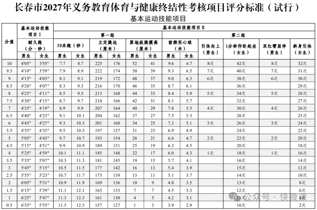 多地中考体育满分降标,唯独浙江长跑要快近 30 秒,评论区吵疯……-第3张图片-四季读书网 多地中考体育满分降标,唯独浙江长跑要快近 30 秒,评论区吵疯……-第3张图片-四季读书网