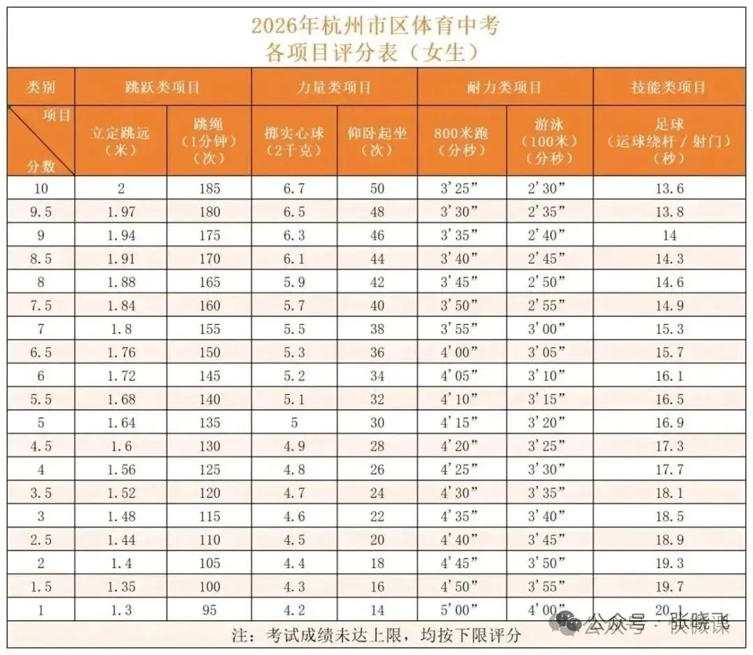 多地中考体育满分降标,唯独浙江长跑要快近 30 秒,评论区吵疯……-第4张图片-四季读书网 多地中考体育满分降标,唯独浙江长跑要快近 30 秒,评论区吵疯……-第4张图片-四季读书网
