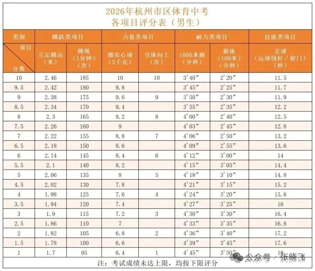 多地中考体育满分降标,唯独浙江长跑要快近 30 秒,评论区吵疯……-第5张图片-四季读书网 多地中考体育满分降标,唯独浙江长跑要快近 30 秒,评论区吵疯……-第5张图片-四季读书网