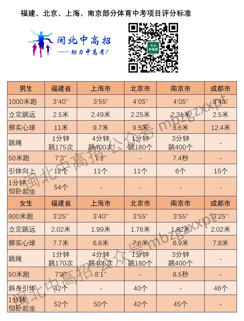南平27年体育中考项目确定在即!多地放宽评分标准,福建评分标准较高!-第4张图片-四季读书网 南平27年体育中考项目确定在即!多地放宽评分标准,福建评分标准较高!-第4张图片-四季读书网