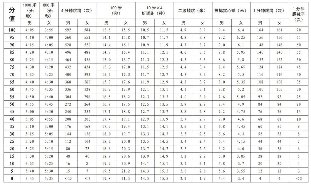 南平27年体育中考项目确定在即!多地放宽评分标准,福建评分标准较高!-第5张图片-四季读书网 南平27年体育中考项目确定在即!多地放宽评分标准,福建评分标准较高!-第5张图片-四季读书网